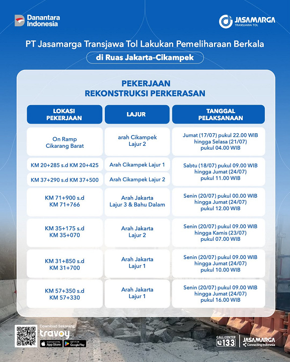 Jaga Keandalan Infrastruktur, JTT Lakukan Pemeliharaan Rutin Jalan Tol Jakarta–Cikampek